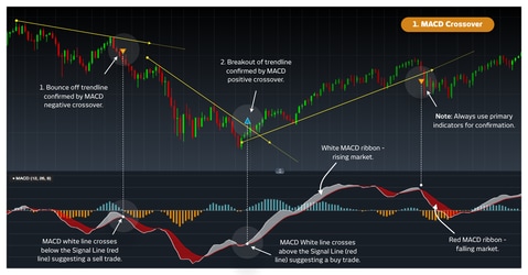 Technical Indicators Every Trader Should Know | CMC Markets