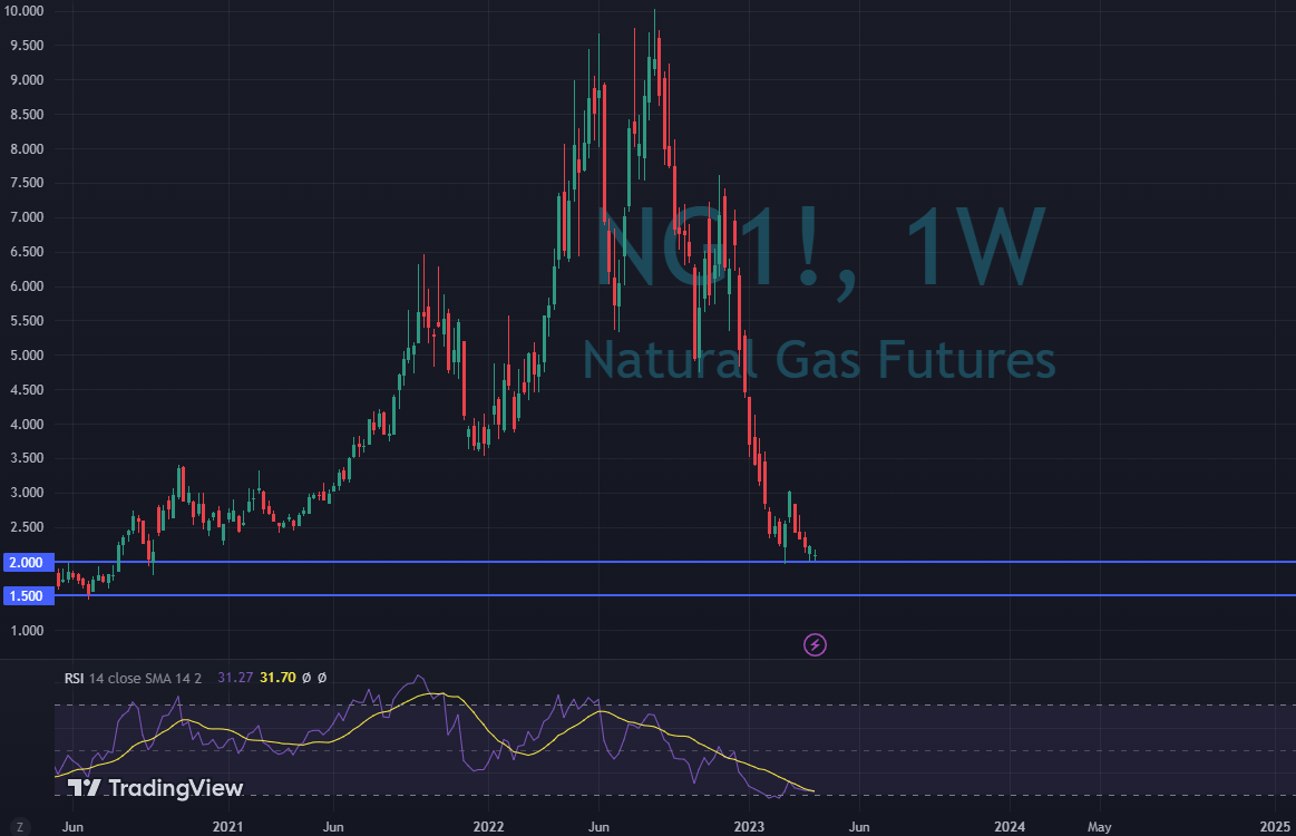 How To Trade Natural Gas Futures