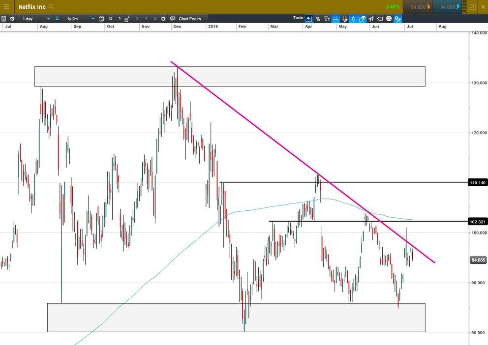 Gold Sterling Chart