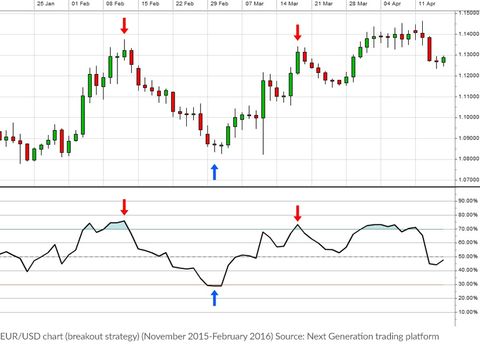 Forex traiding strategies