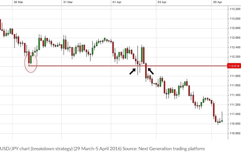 5 Powerful Forex Trading Strategies | CMC Markets