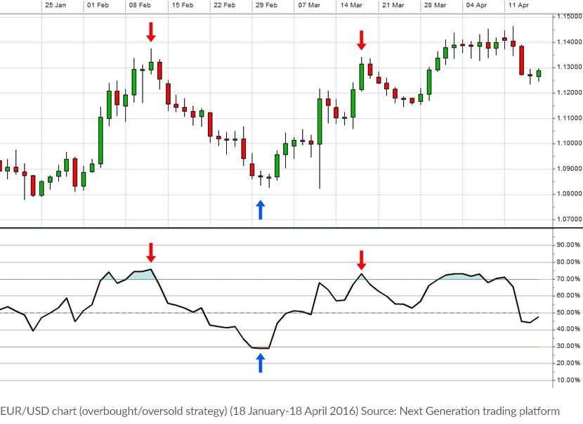 Forex Trading Strategies Online Forex Trading Cmc Markets - 