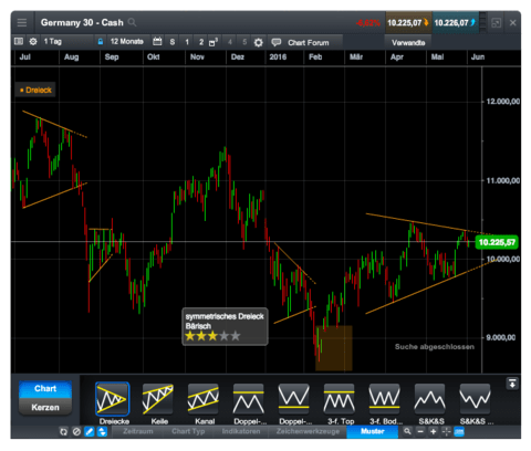 Charting Funktionen Erweiterte Charts Cmc Markets - 