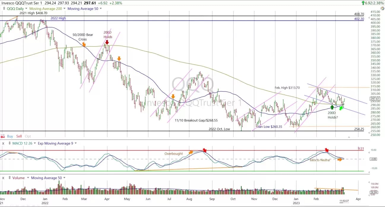 NASDAQ, QQQ End of Day and Historical Stock Data [Nasdaq QQQ Invesco ETF]