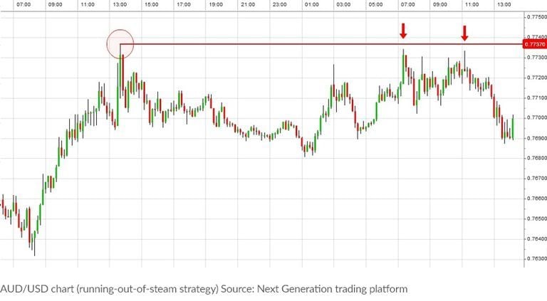 5 Forex Trading Strategies with Examples - Finanace buddy