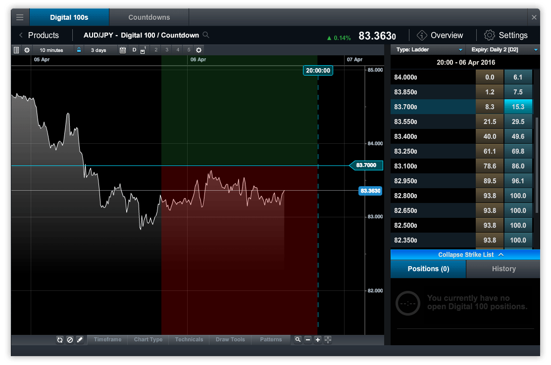 Cmc markets option trading