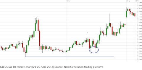 Simple Day Trading Strategies Online Trading Cmc Markets - 