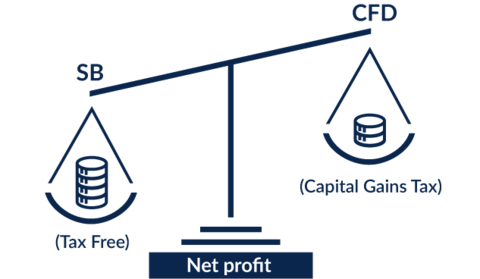 spread betting and cfdcu