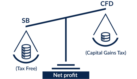 Capital Spread Betting Demo