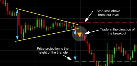 Trading Pattern Recognition | Trading Guides | CMC Markets