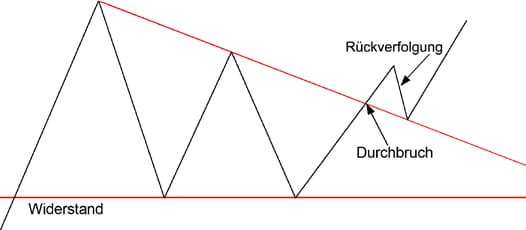 Fallendes Dreieck Chartanalyse