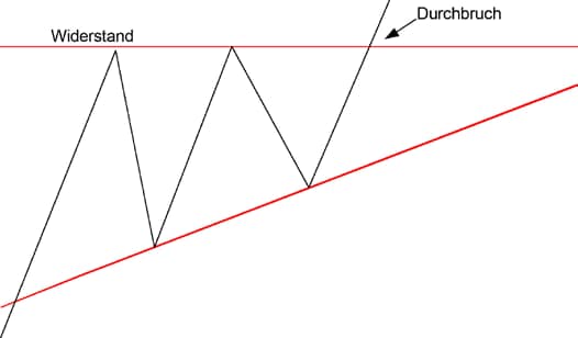 Das steigende Dreieck