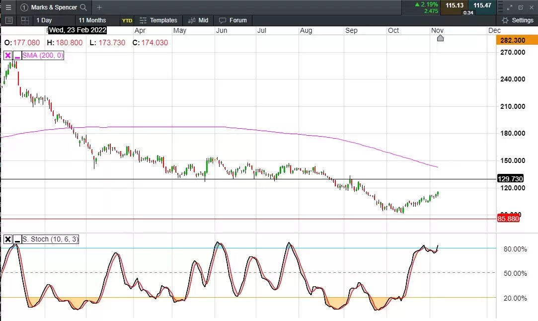 M&s shares deals