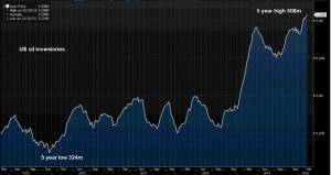 US oil inventories Source: Bloomberg