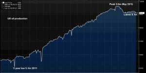 Daily US oil production Source: Bloomberg