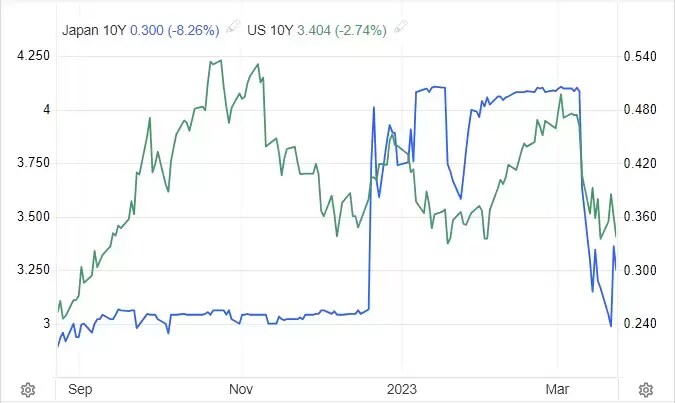 日本10年期国债收益率（蓝） vs 美国10年期国债收益（绿）