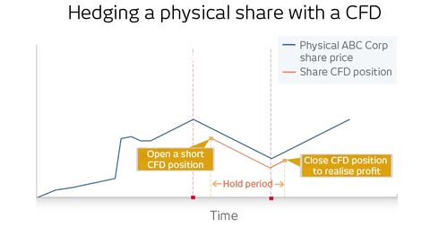 What Is A Contract For Difference Cfd Trading Cmc Markets - 