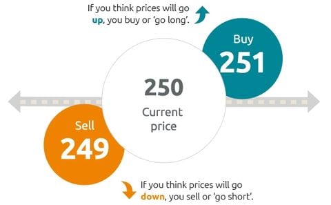 Spread Betting Self Employed