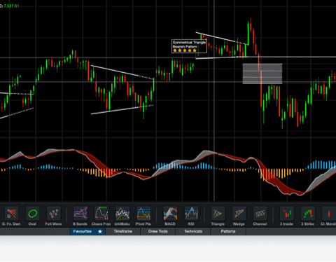 Forex trading - Dozens of charting tools