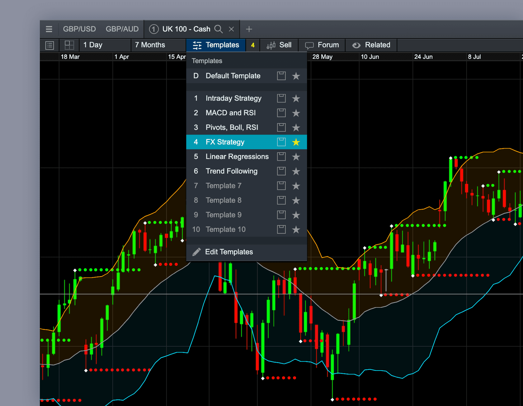 Forex trading - Fully customisable charts