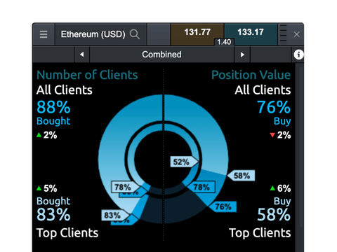 Next generation trading platform includes the client sentiment tool